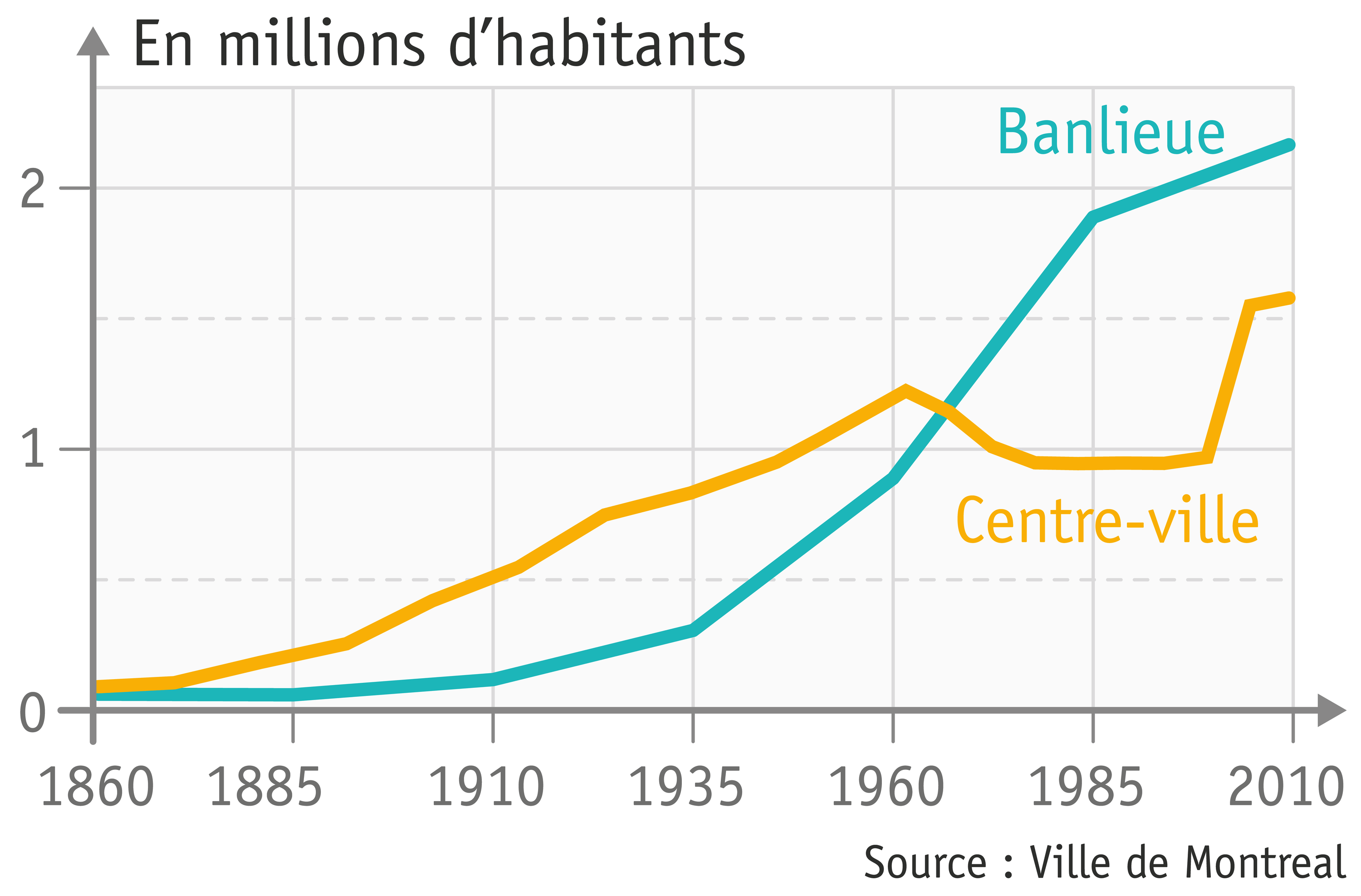 L Volution De La Population