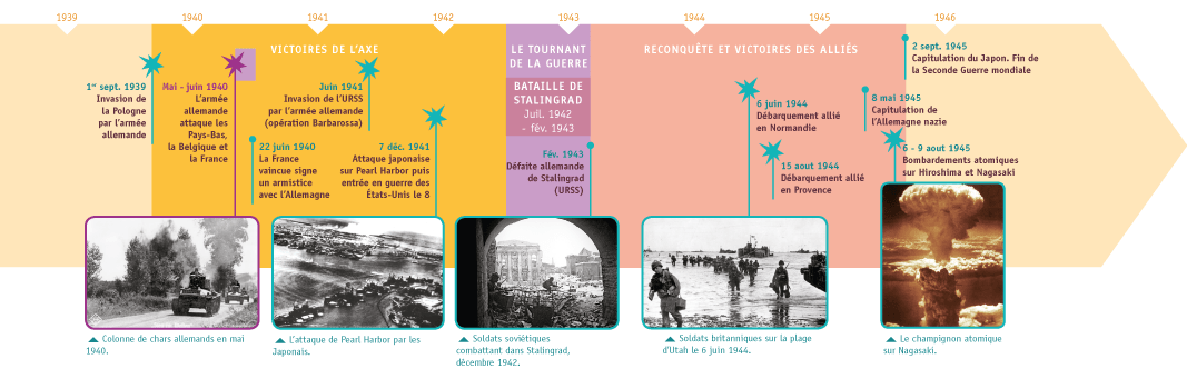 Les Grandes Phases De La Seconde Guerre Mondiale Image