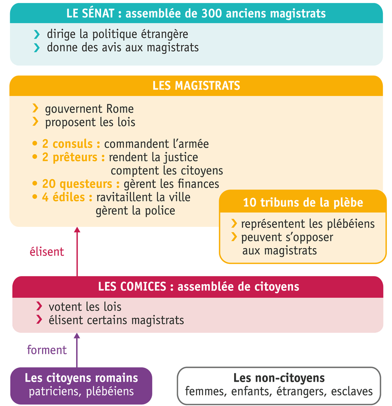 Le fonctionnement de la République