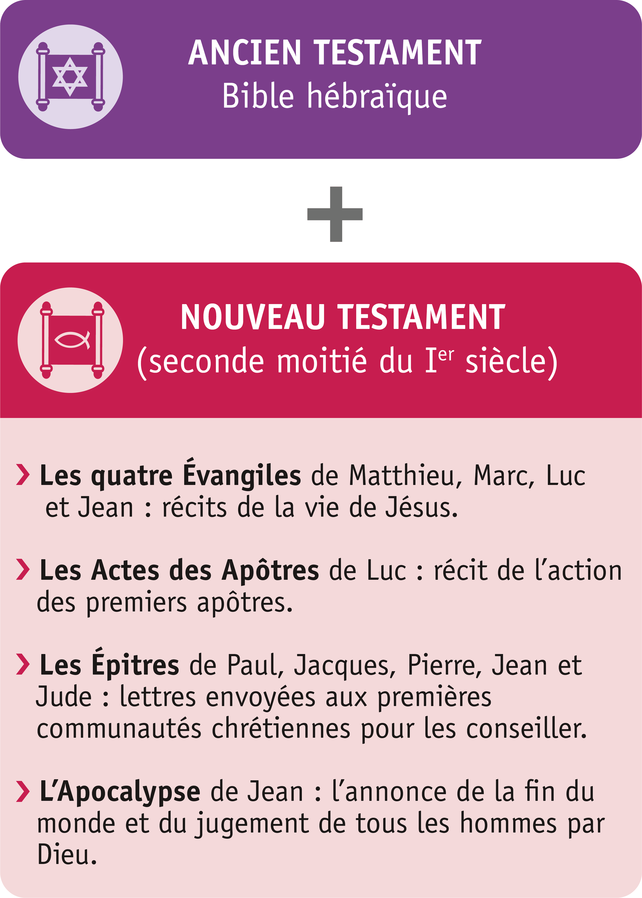 La Bible Des Chr Tiens