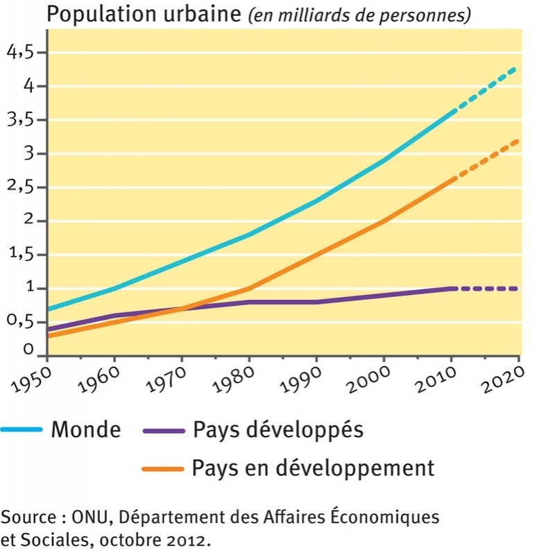 La Croissance De La Population Urbaine Dans Le Monde 1950 2020