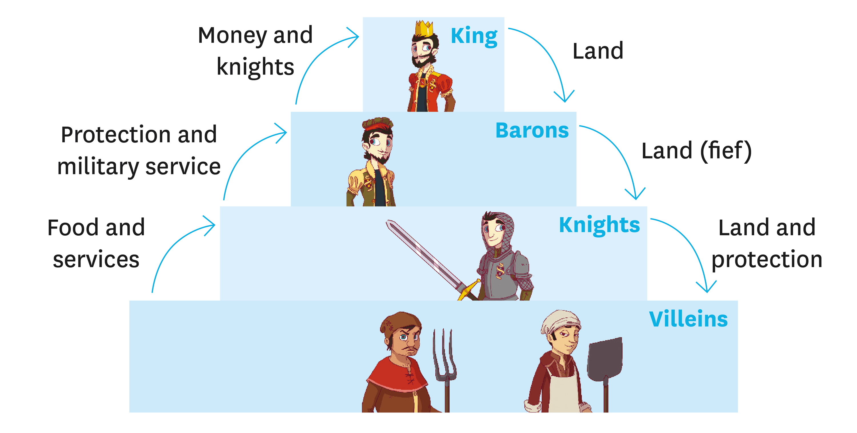 What Was The Purpose Of The Development Of The Feudal System In Europe Group Of Answer Choices