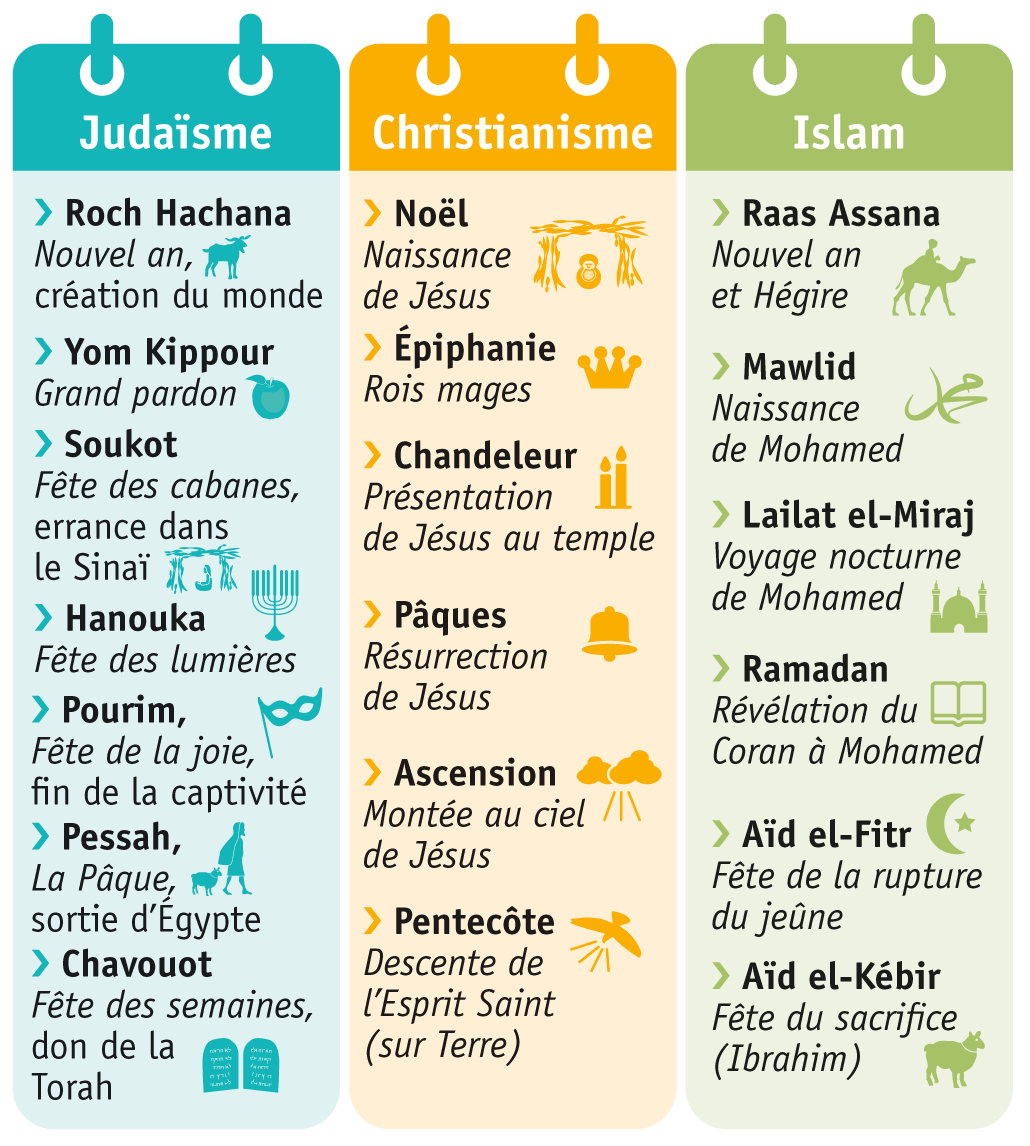 Les grandes fêtes religieuses