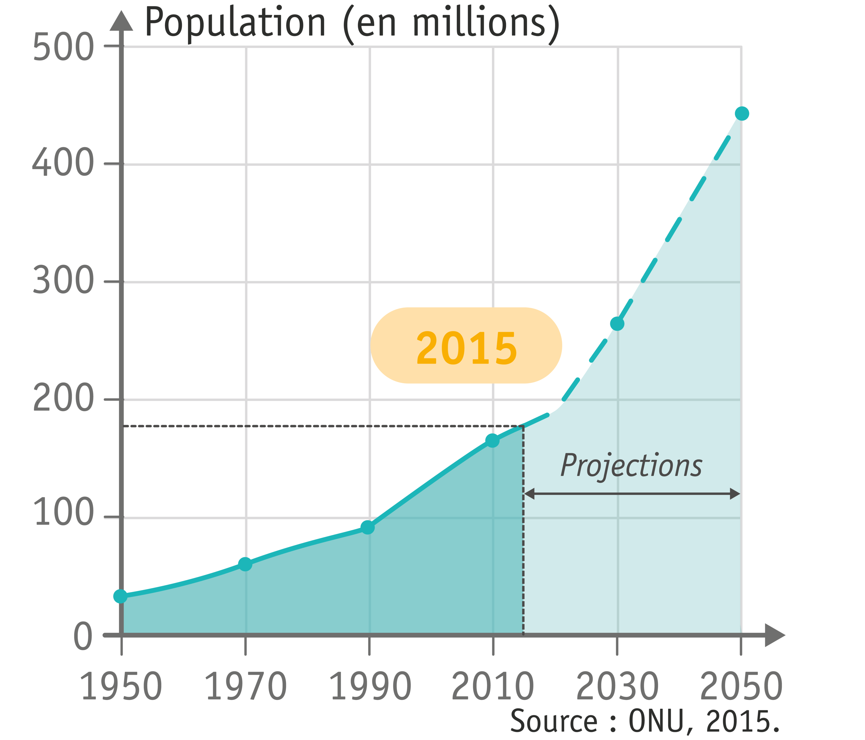 L’évolution de la population au Nigeria depuis 1950