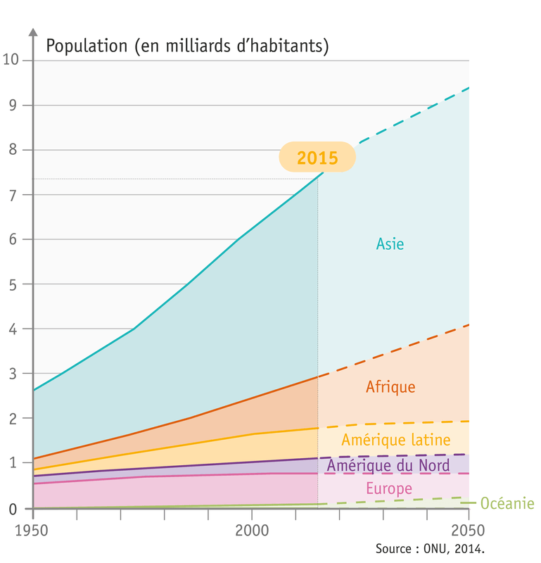 Croissance démographique et développement Lelivrescolaire fr