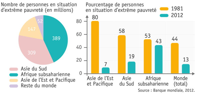 Le recul de l'extrême pauvreté