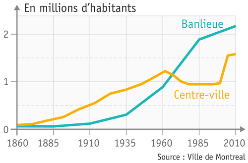 L'évolution De La Population