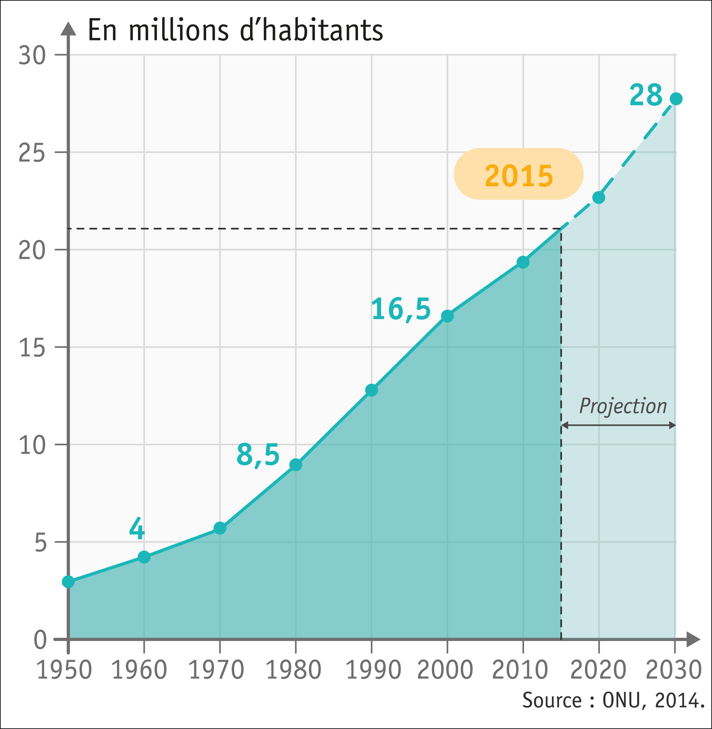 L'évolution de la population de Mumbai