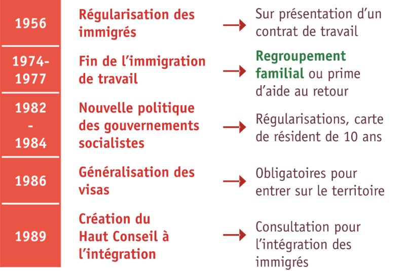 Les Politiques De L’immigration En France