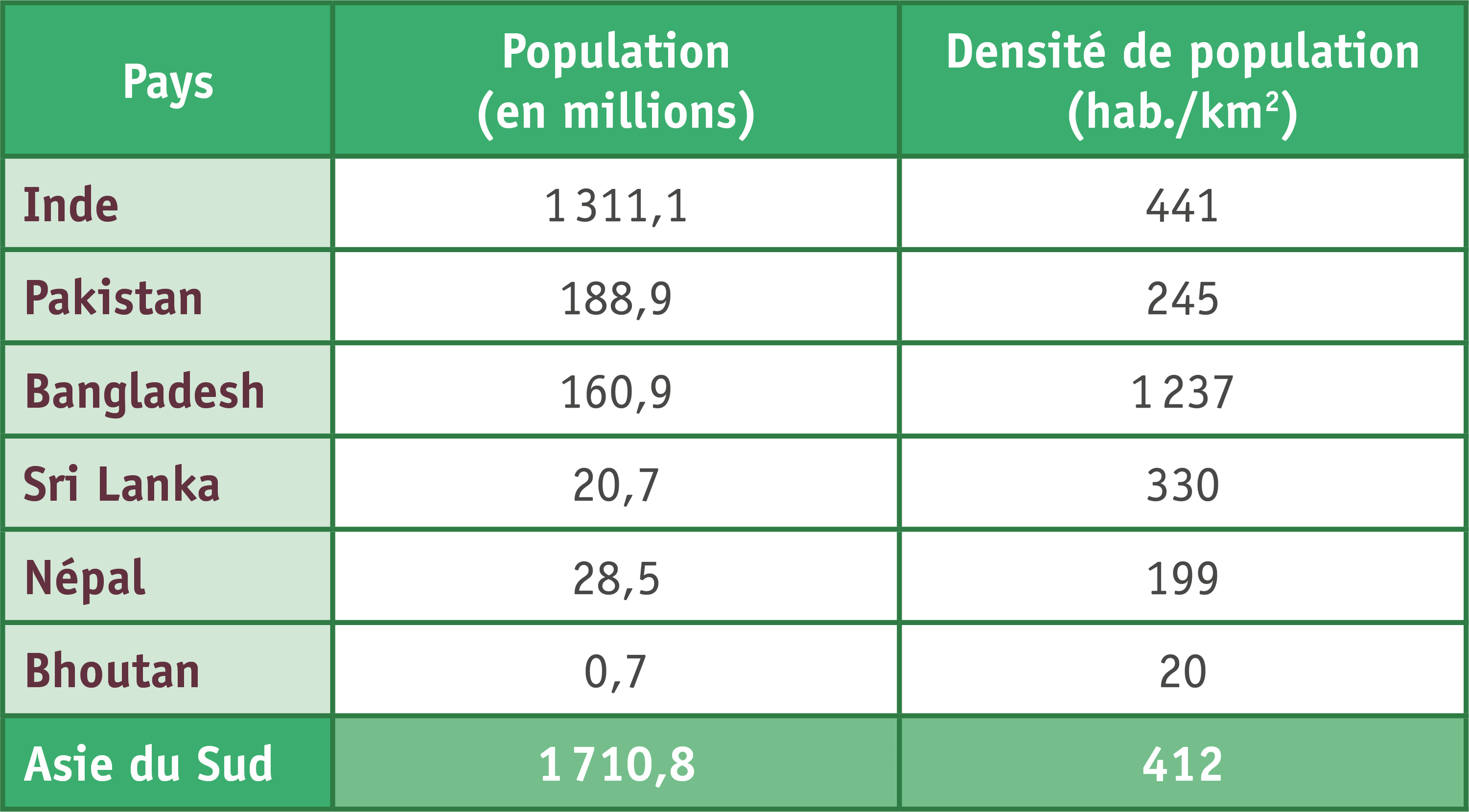 Populations et densités en Asie du Sud