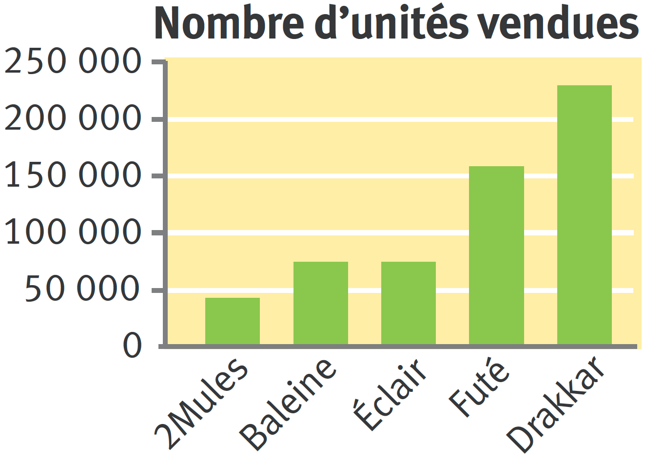 Pourquoi Les Diagrammes En Bâtons Sont-Ils Plus Flexibles Que Les ...