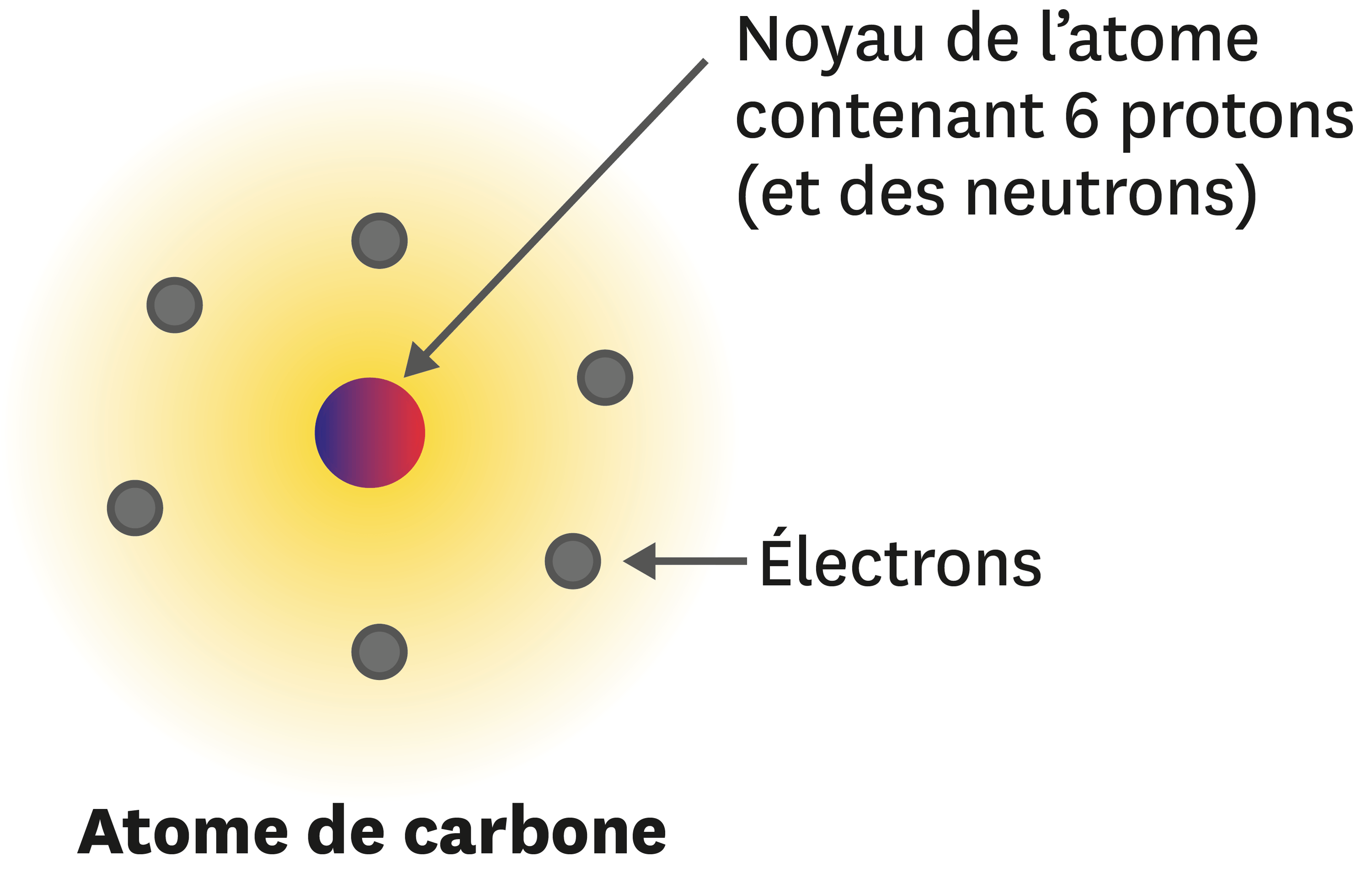  Atome  de carbone  