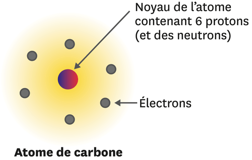  Atome  de carbone 