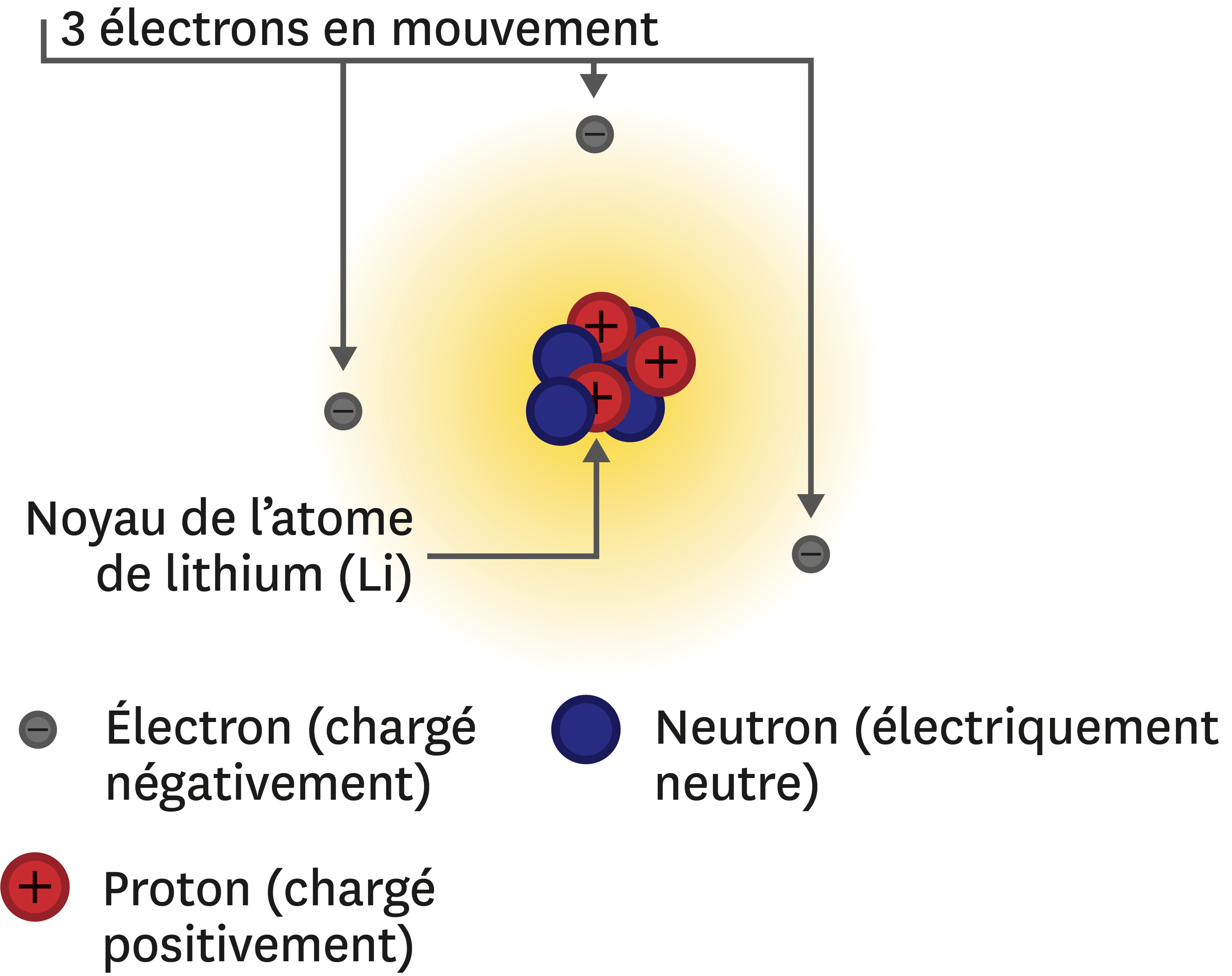 Constitution de  l  atome  de  lithium  