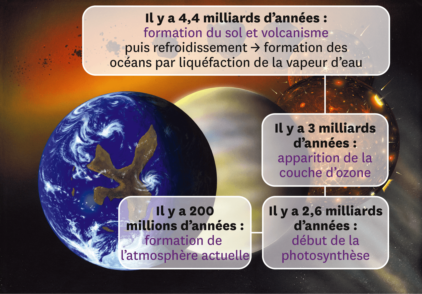 Principales tapes de la  formation  de la  Terre  