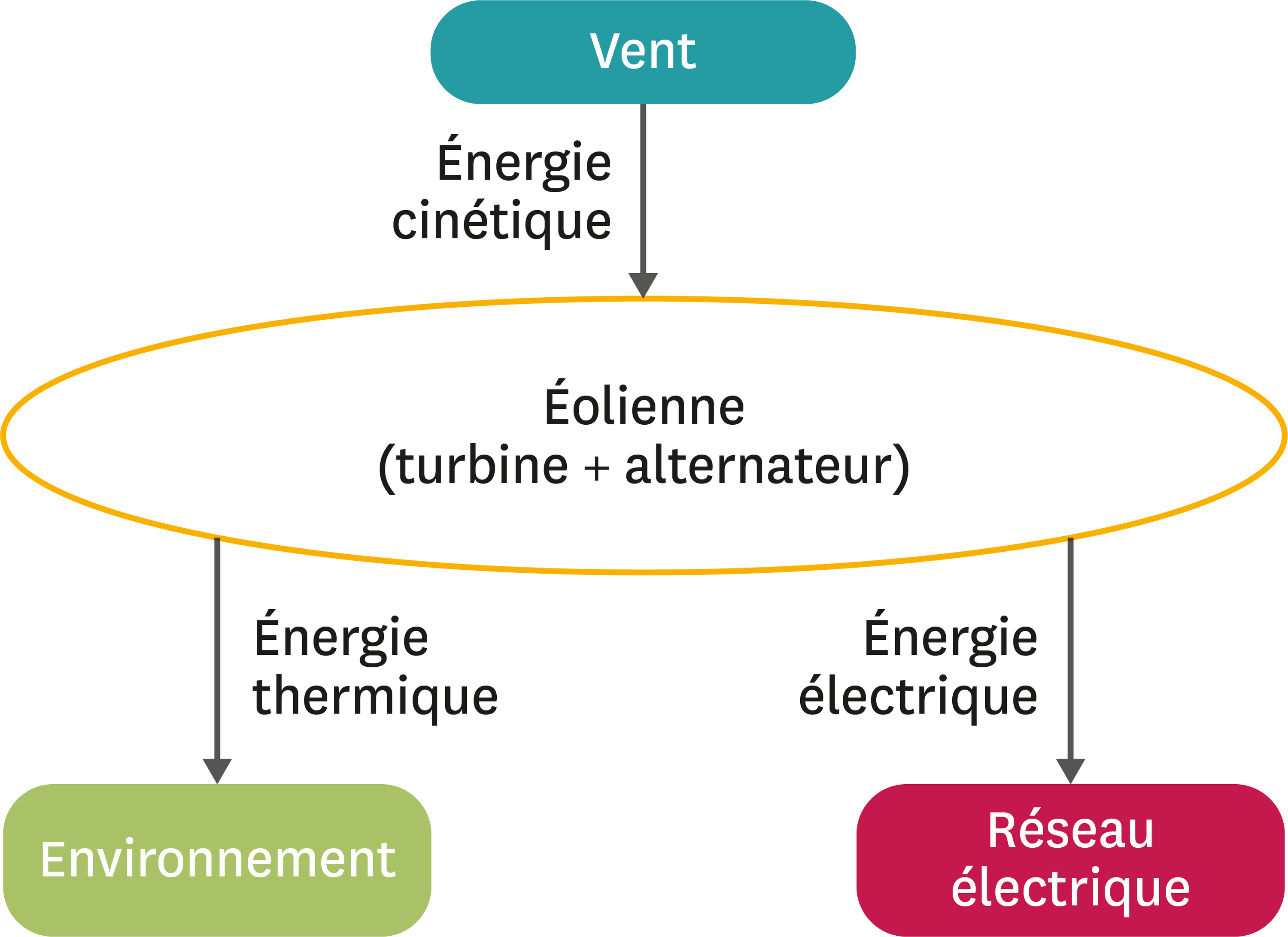 L'énergie éolienne.