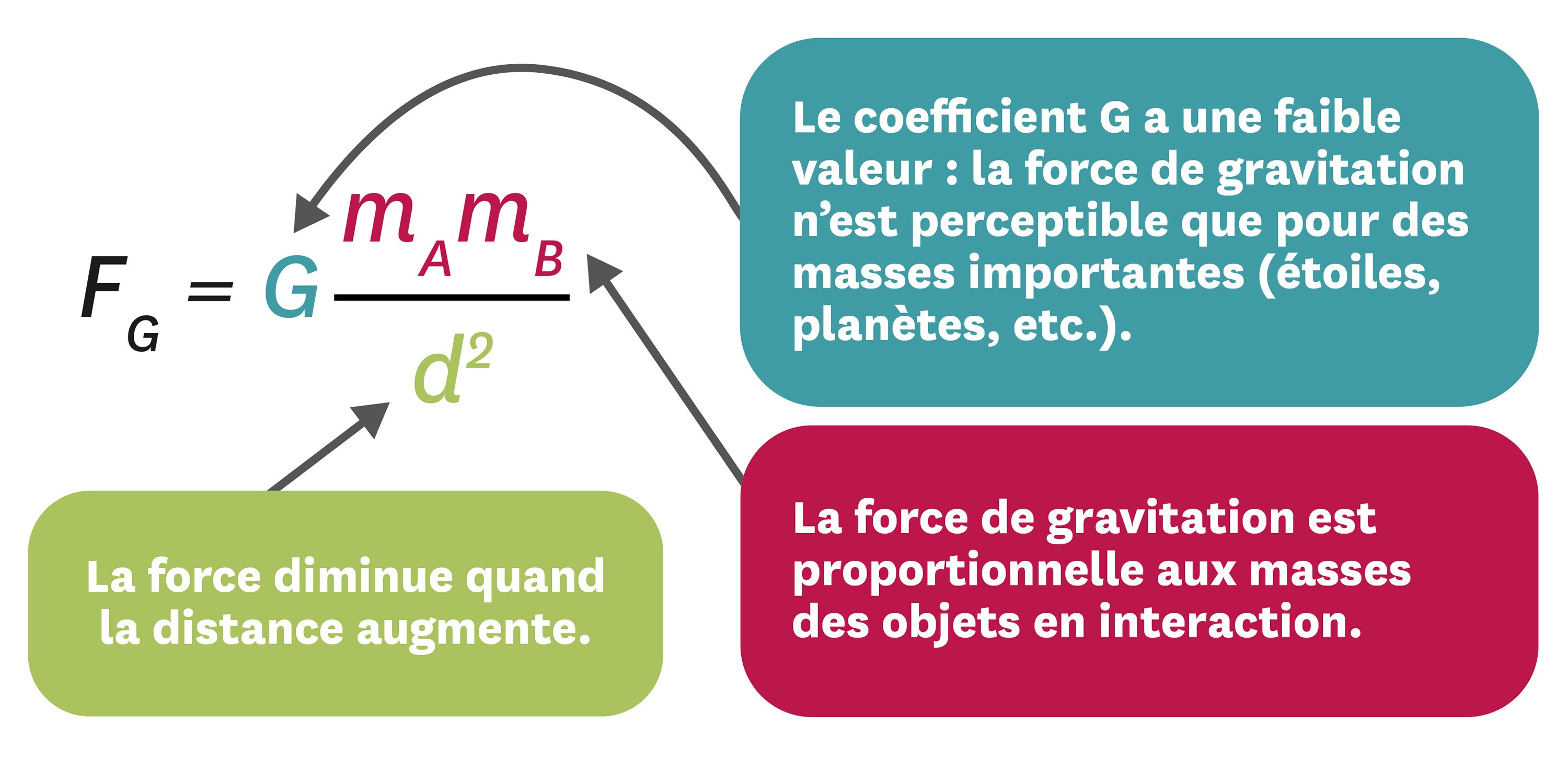 Le Modèle De La Force De Gravitation Proposé Par Isaac Newton En 1687u00 0226