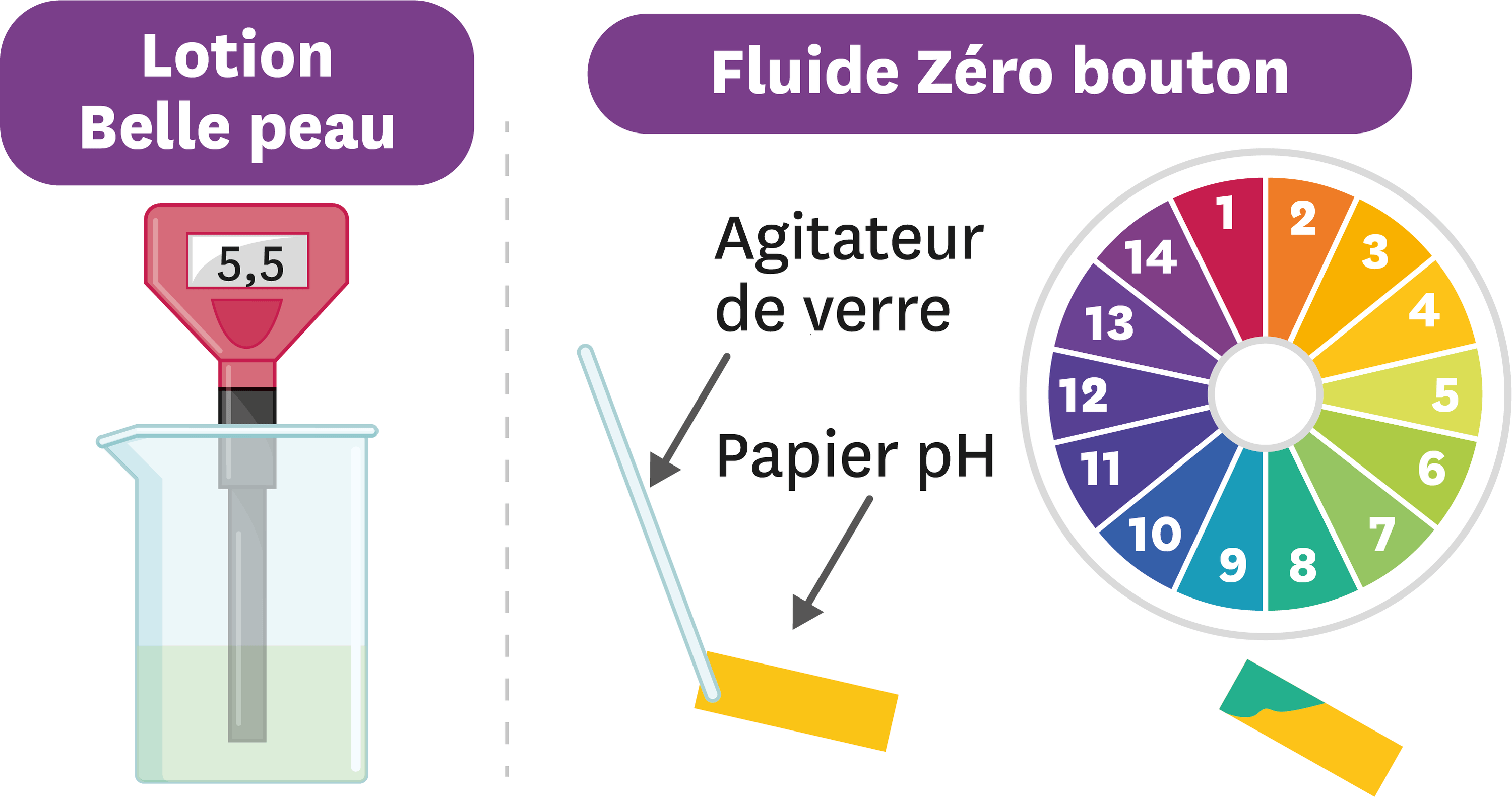 Des mesures de pH.