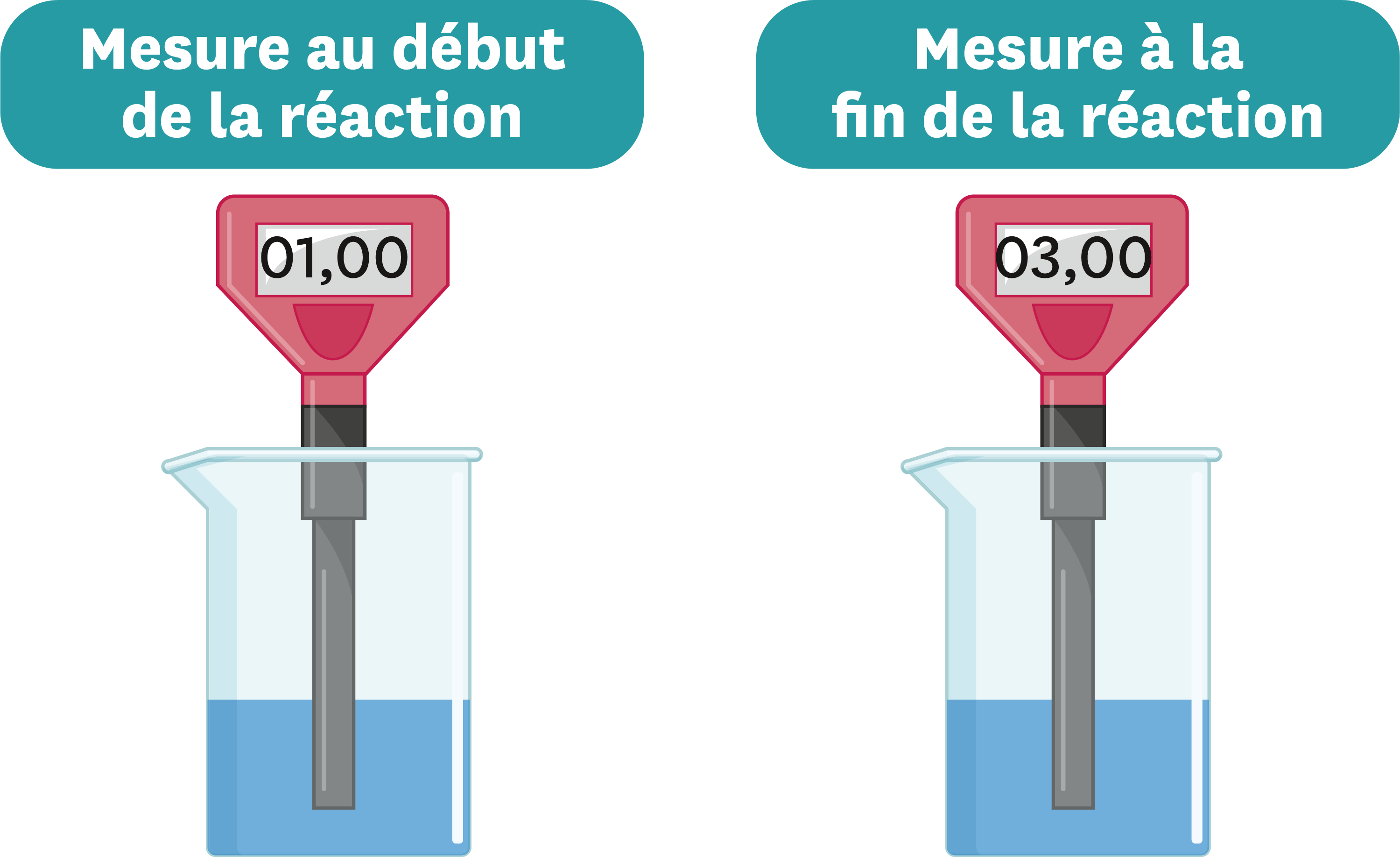 Évolution du pH de la solution obtenue au cours de la réaction. Évolution du pH de la solution obtenue au cours de la réaction.
