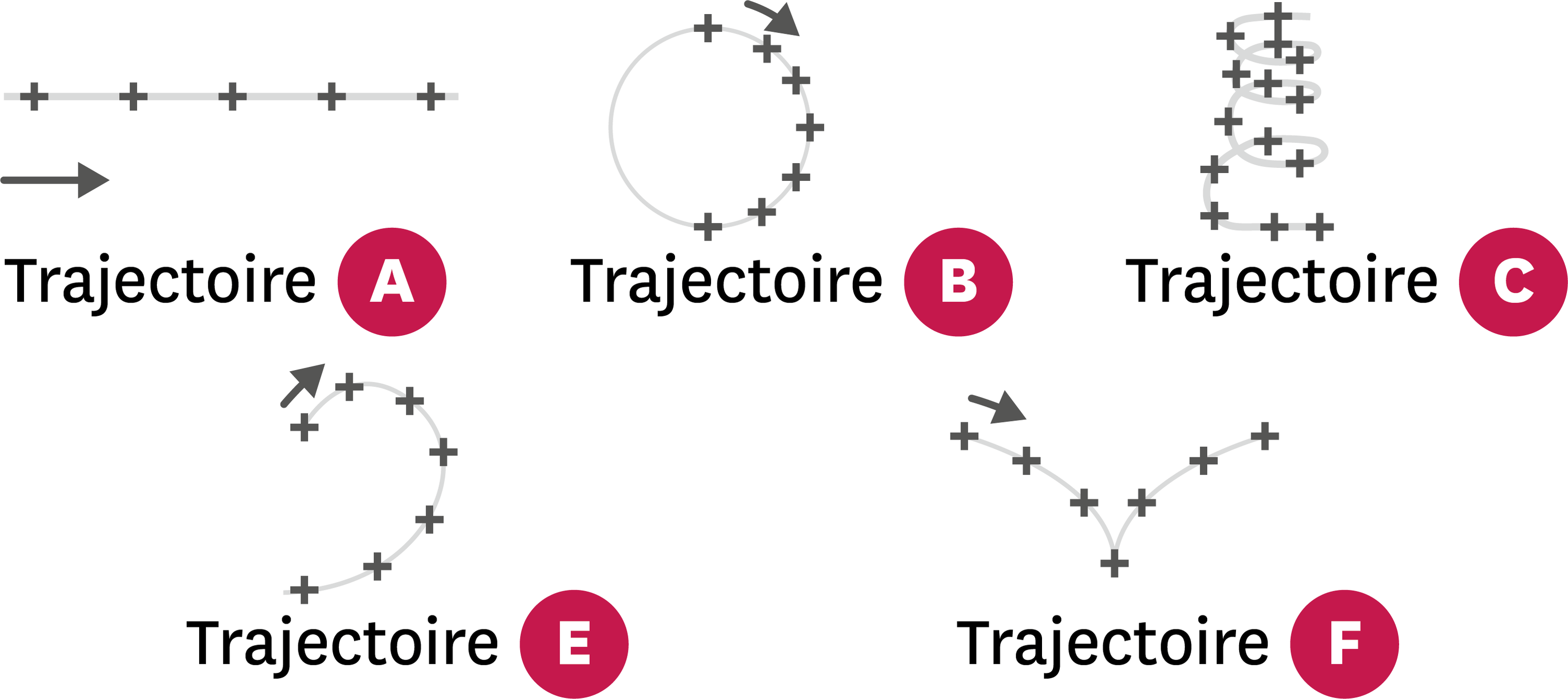 Différentes Trajectoires.