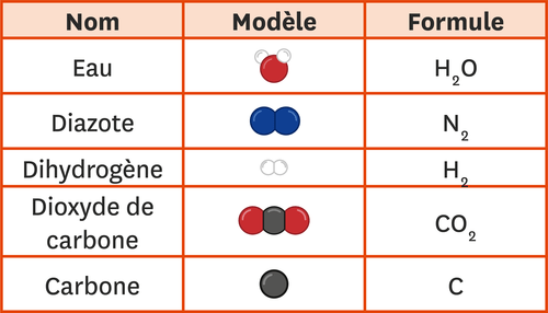 Nom Modèle Et Formule De Quelques Molécules