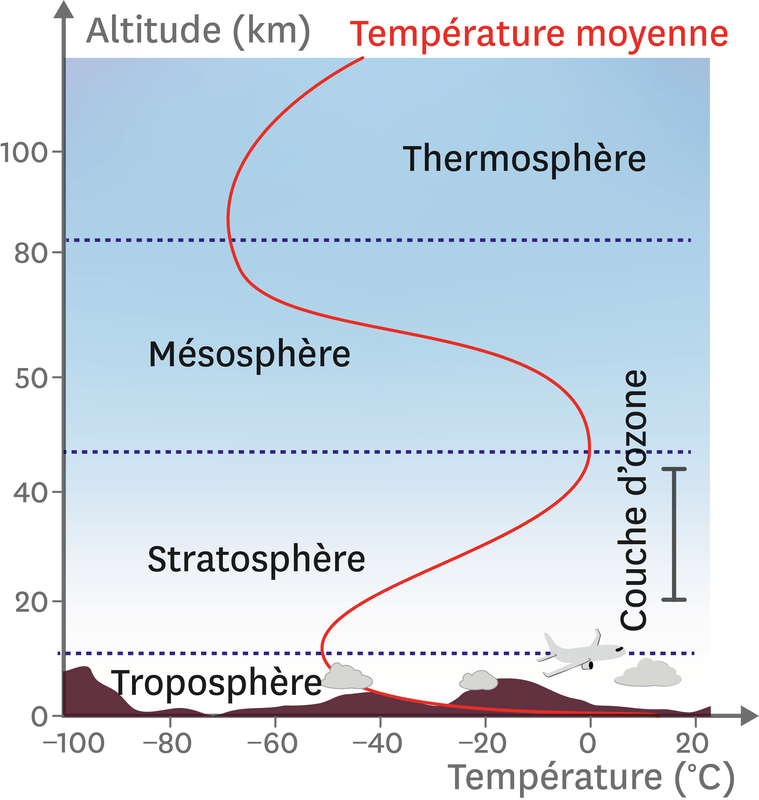 L’atmosphère Terrestre. | Exercices | Lelivrescolaire.fr