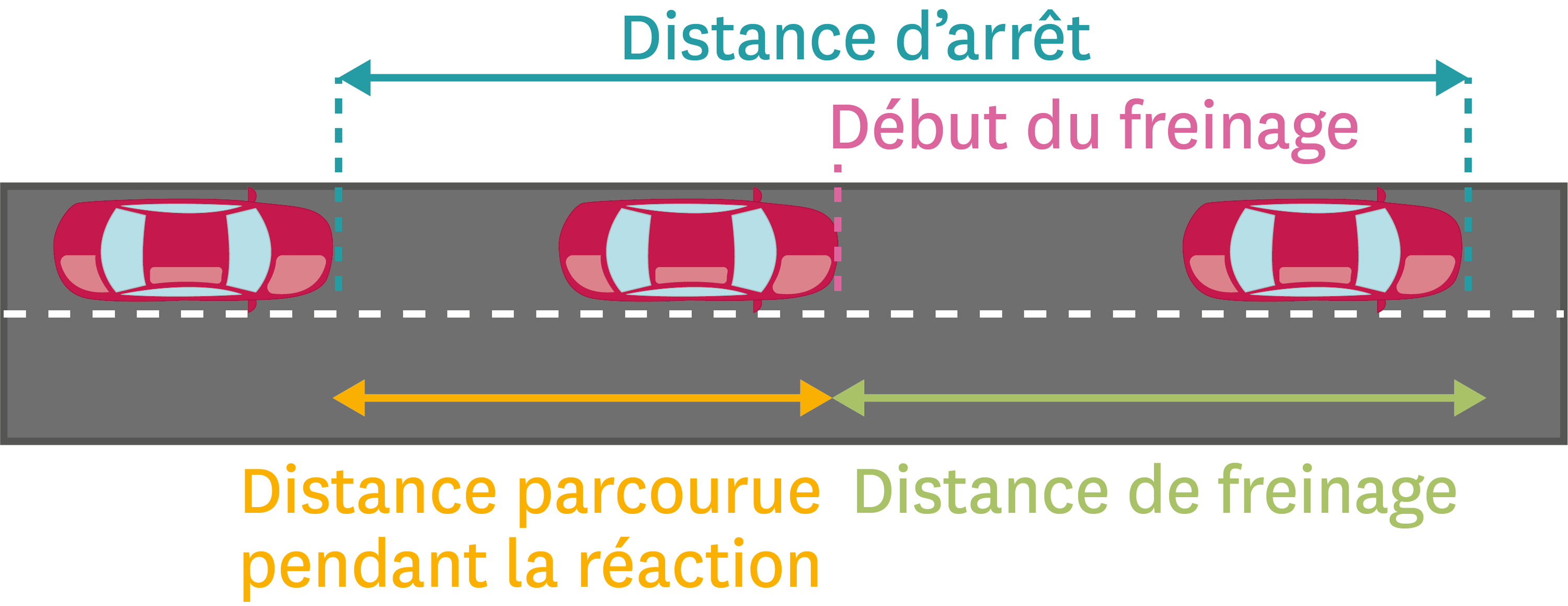 Distance d’arrêt d’un véhicule.
