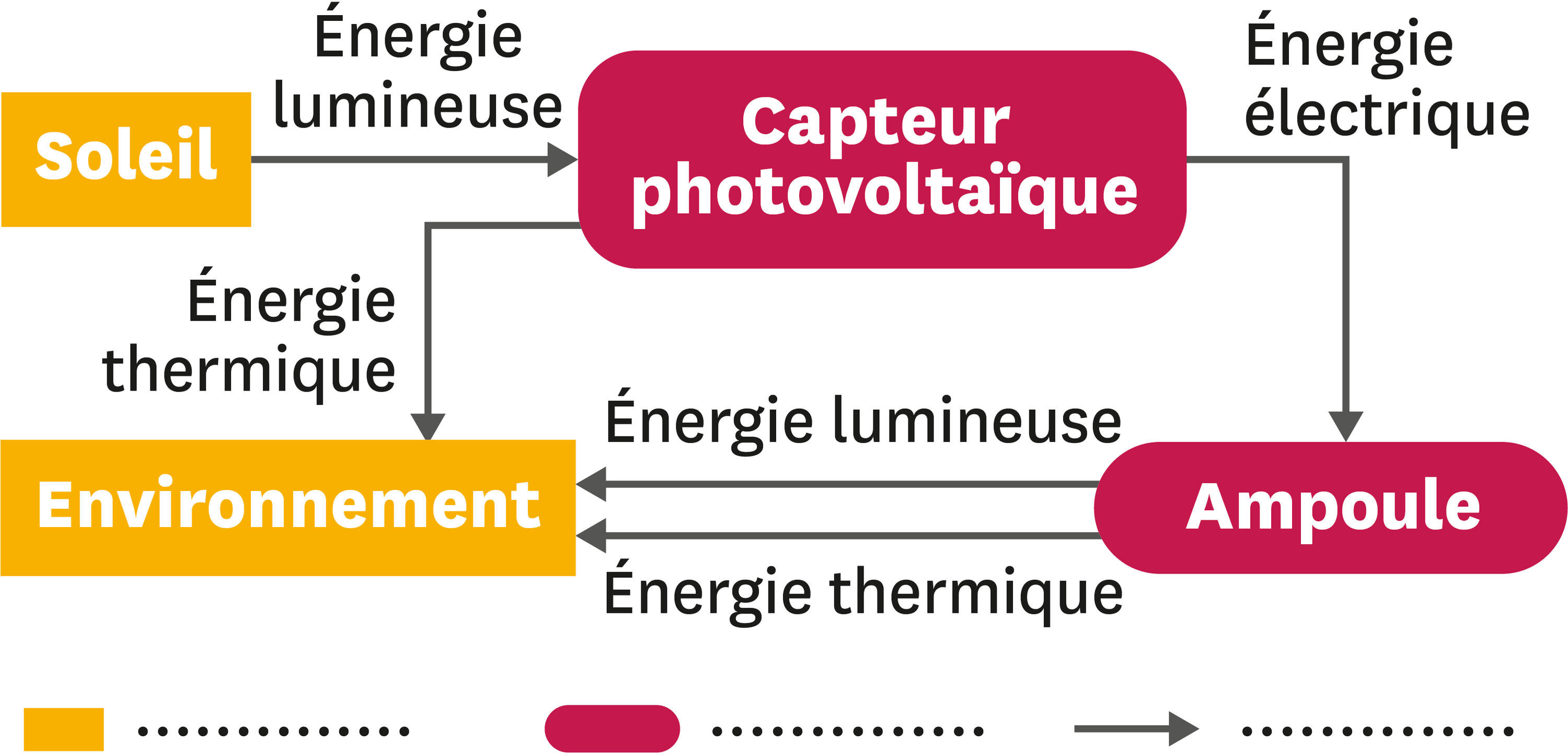 Chaîne énergétique