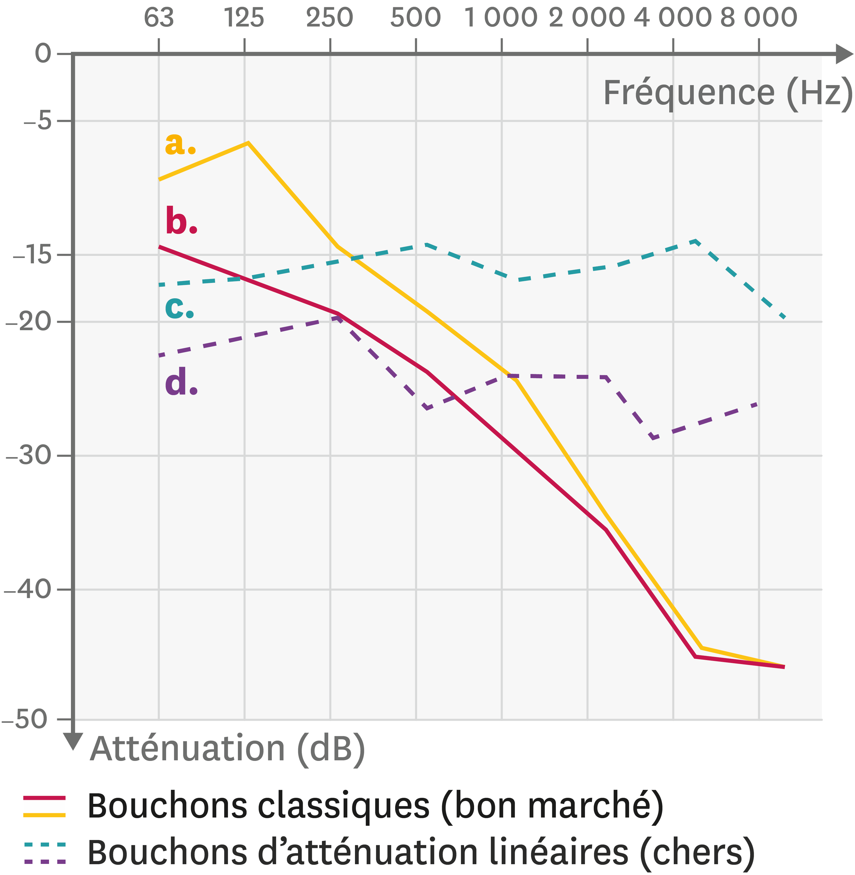 Courbe d’atténuation sonore.
