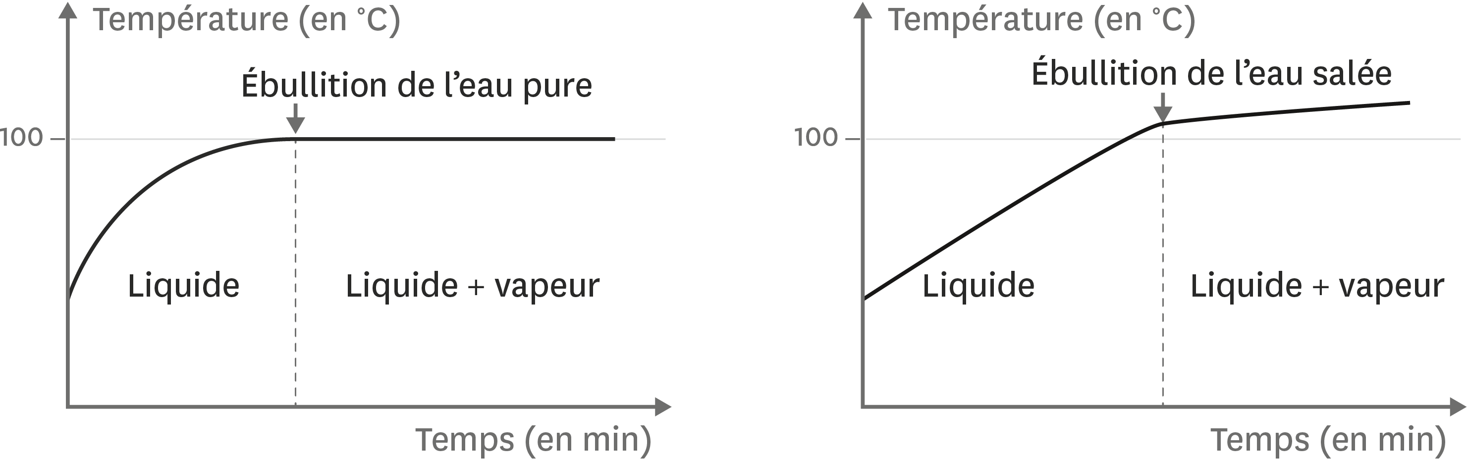 Température de l