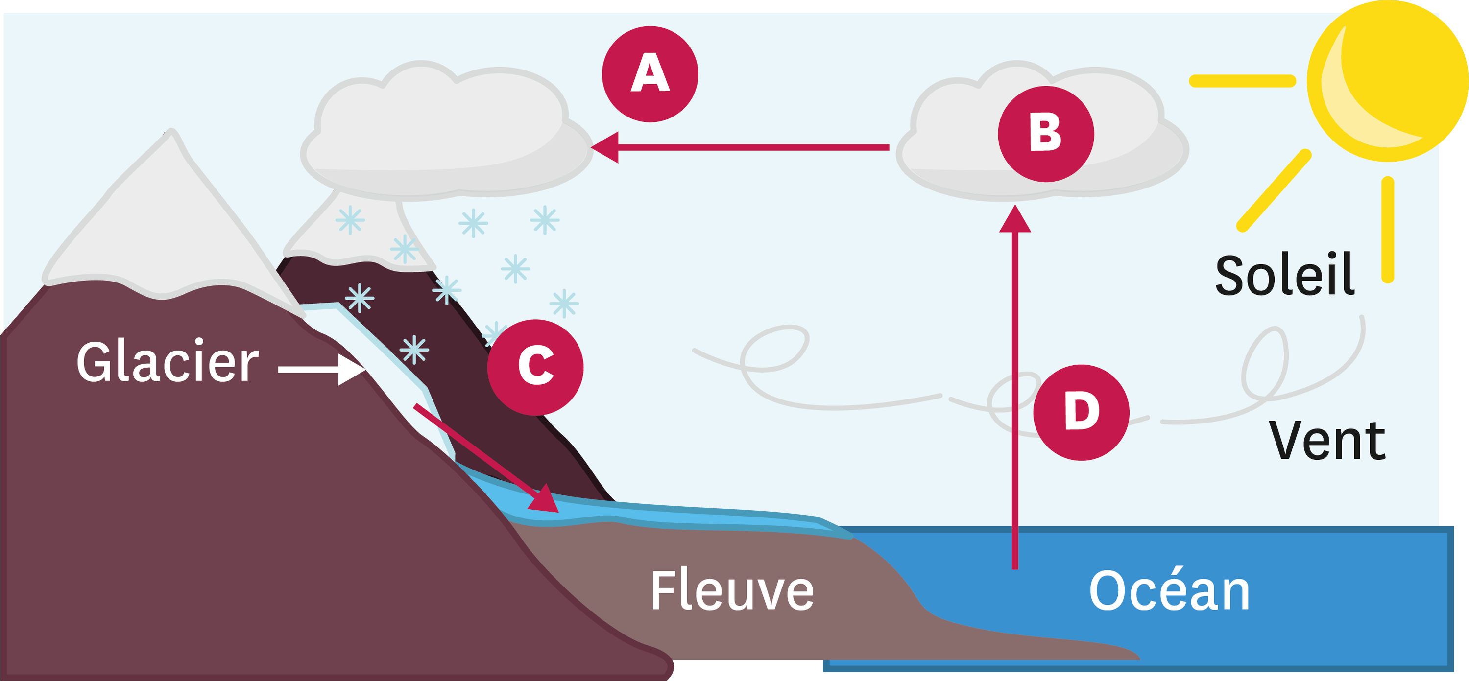 Les Changements D'état De L'eau 6ème Exercices