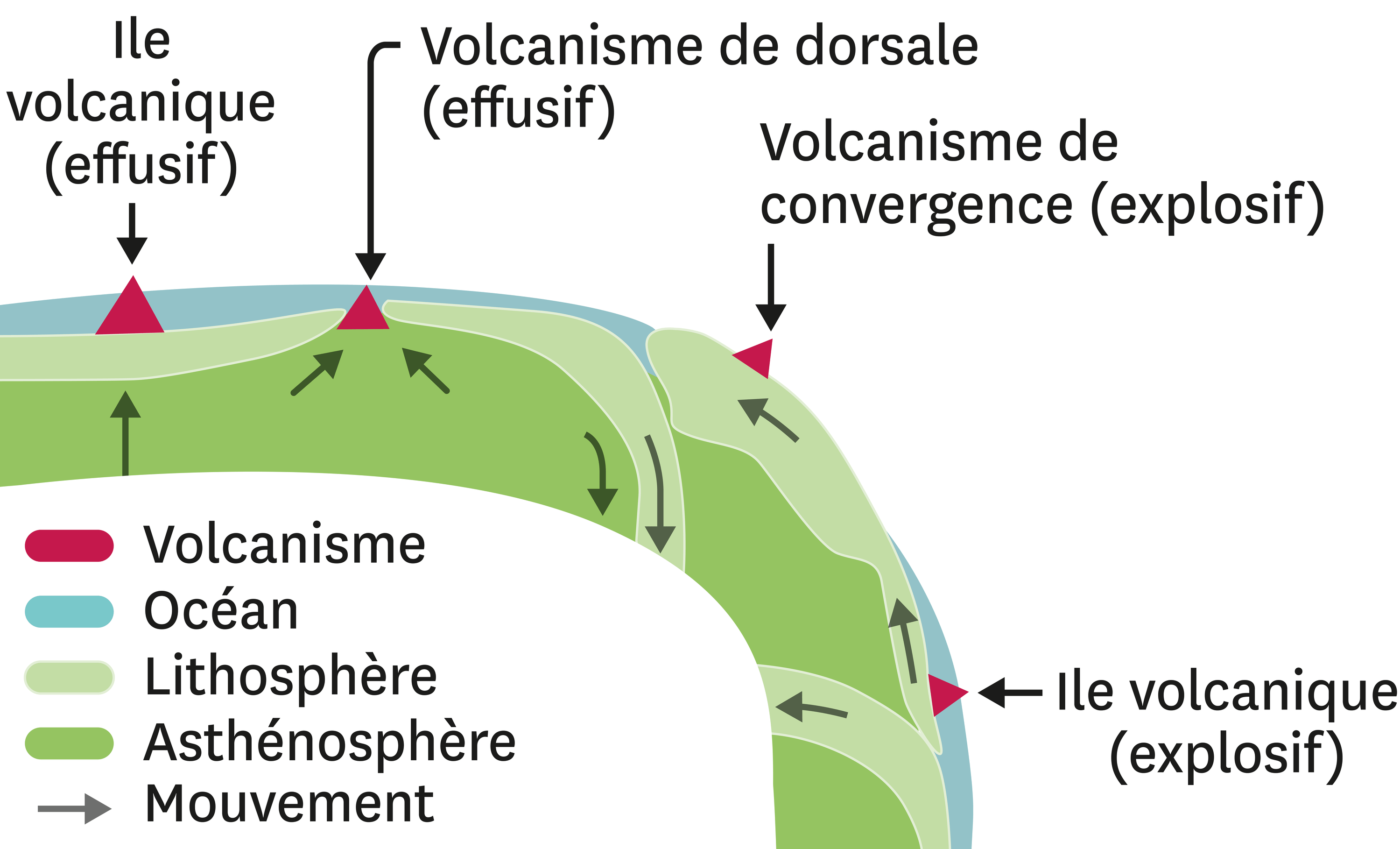 Des mouvements au sein de la Terre.