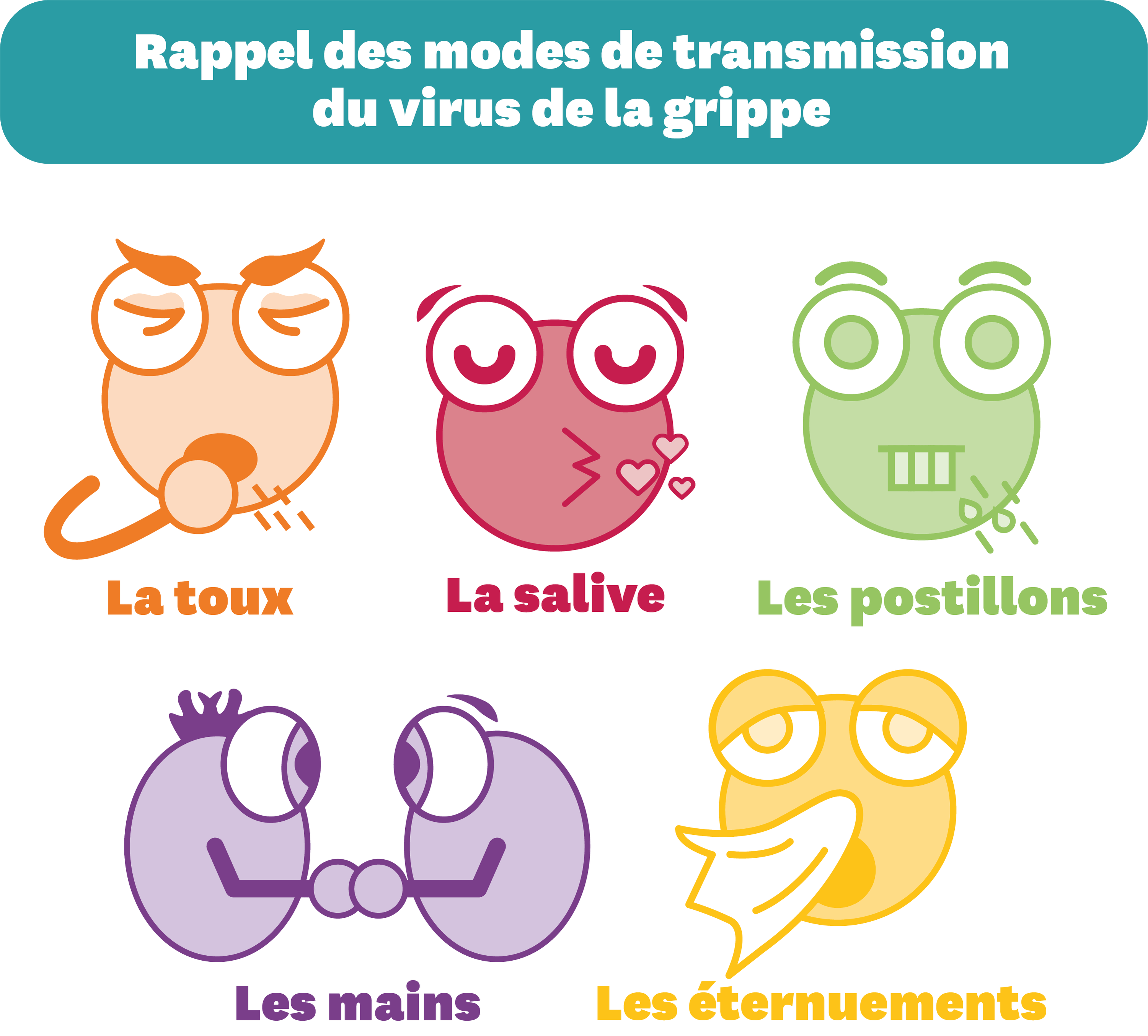 Les Modes De Transmission Du Virus De La Grippe.