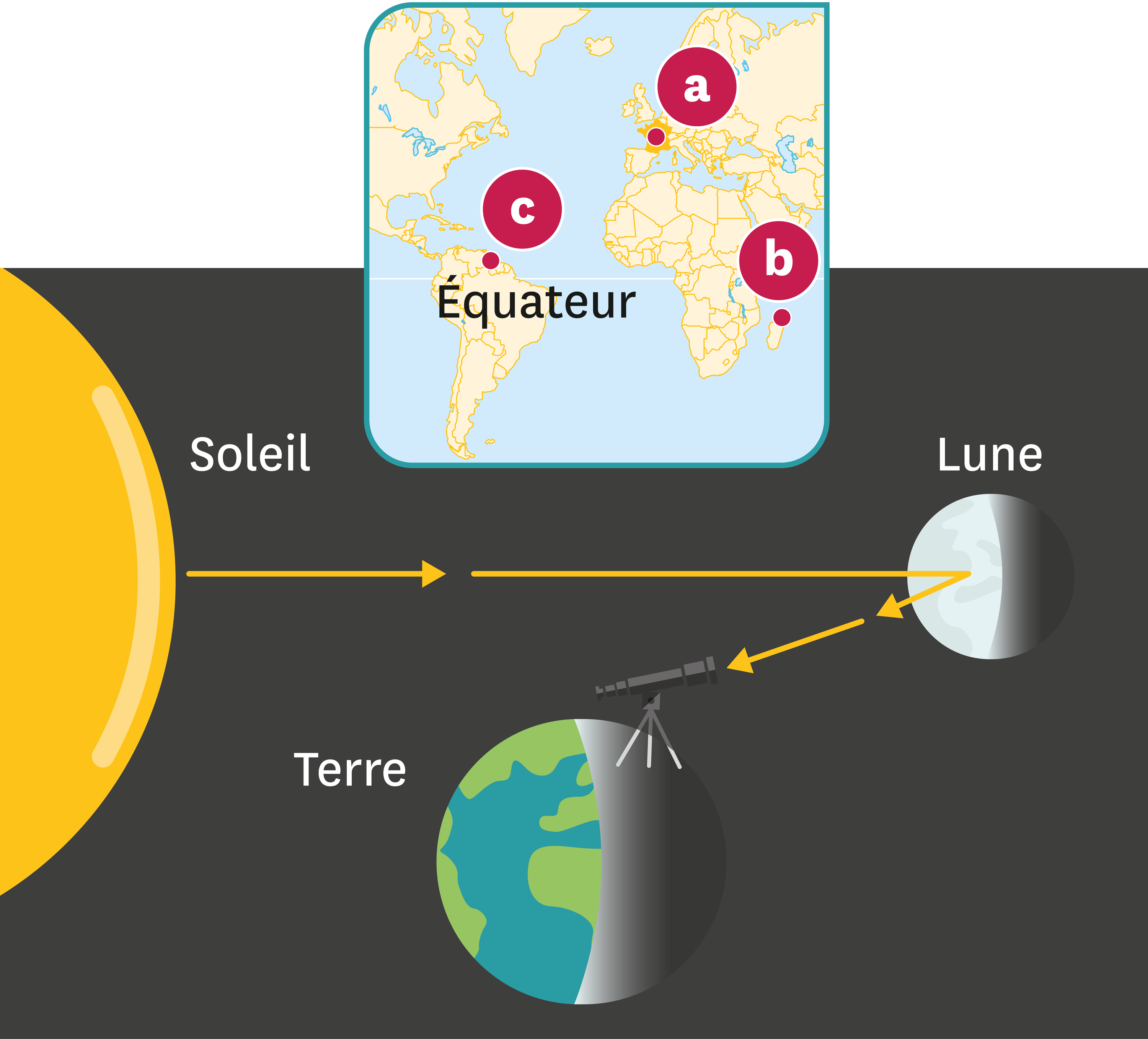 L’observation de la Lune depuis l’hémisphere Nord de la Terre.