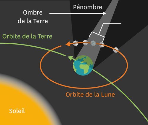 Le Principe Dune Eclipse De Lune