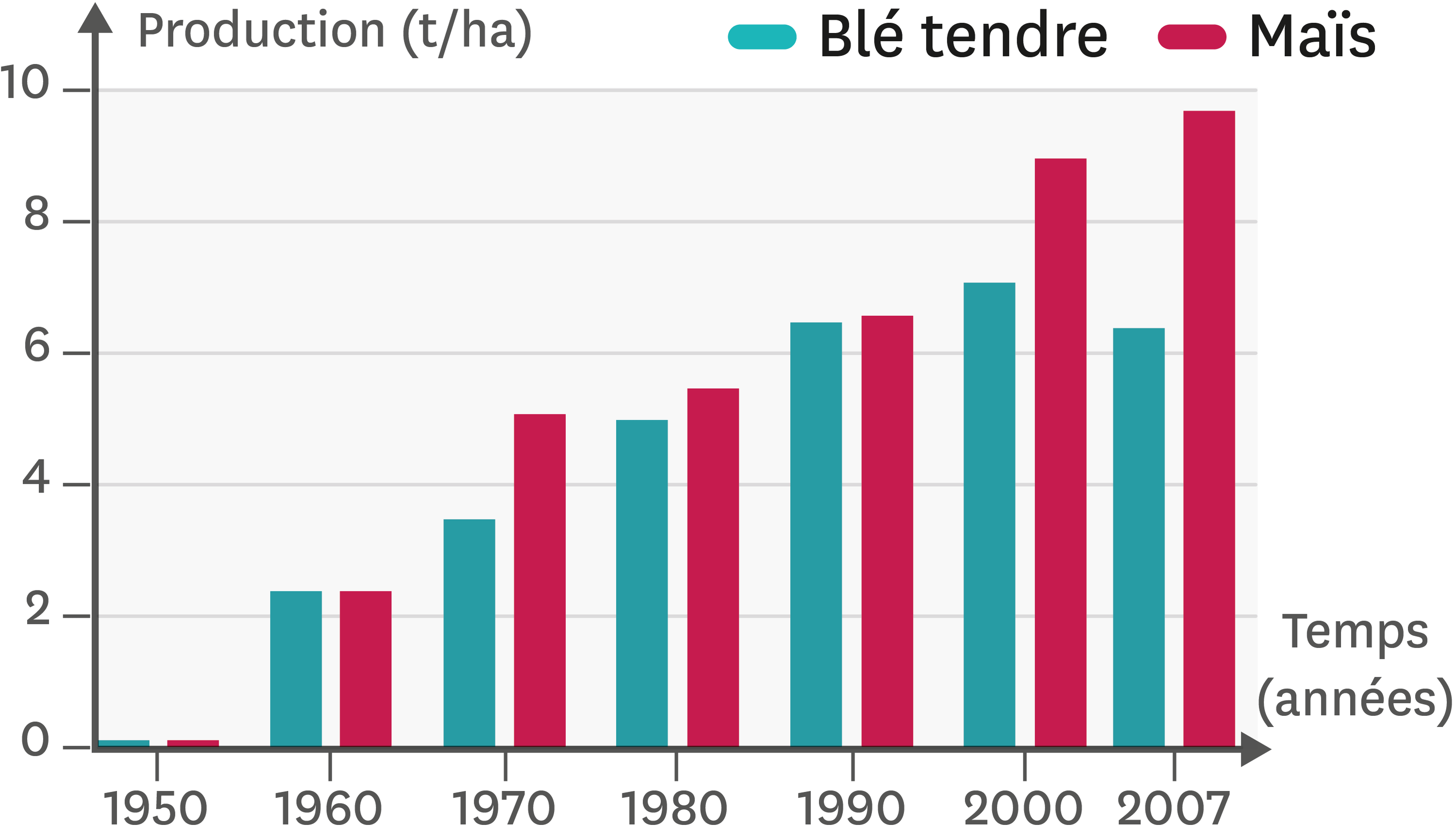 La production agricole en France depuis 1950.