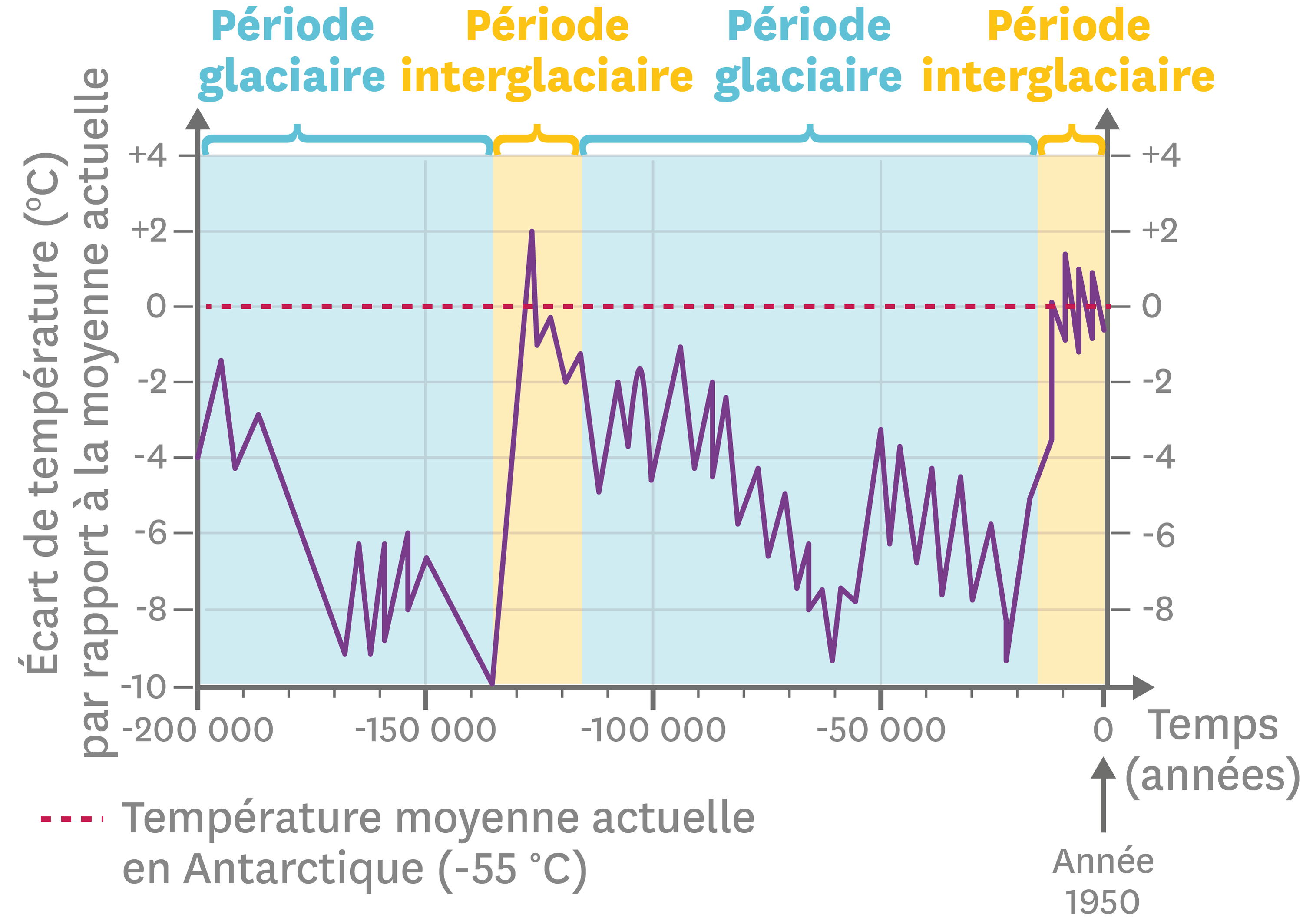 Les variations de la température moyenne à la surface de la Terre depuis ans