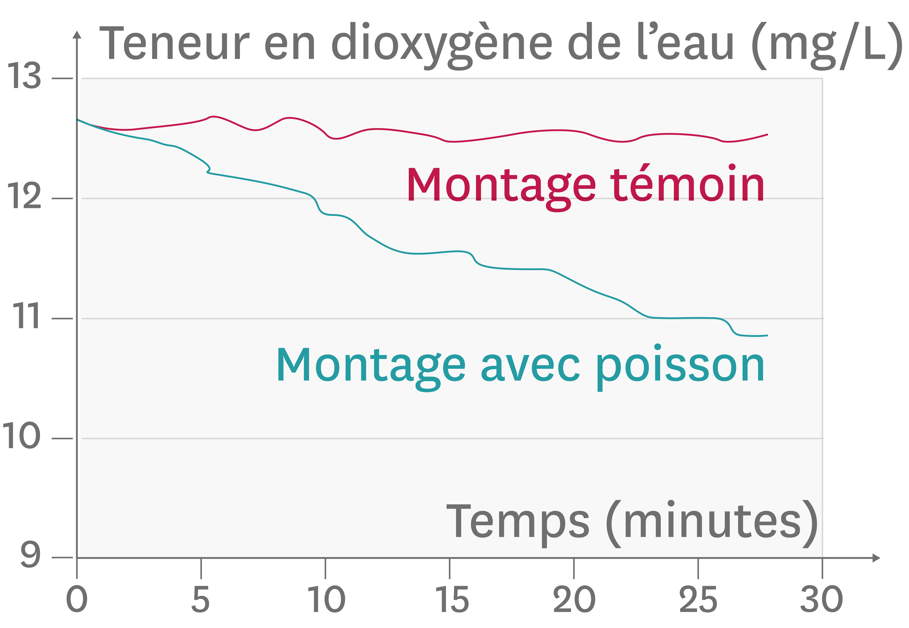 Les Variations De La Teneur En Dioxyg Ne Dans Leau En Pr Sence Ou Non Dun Poisson