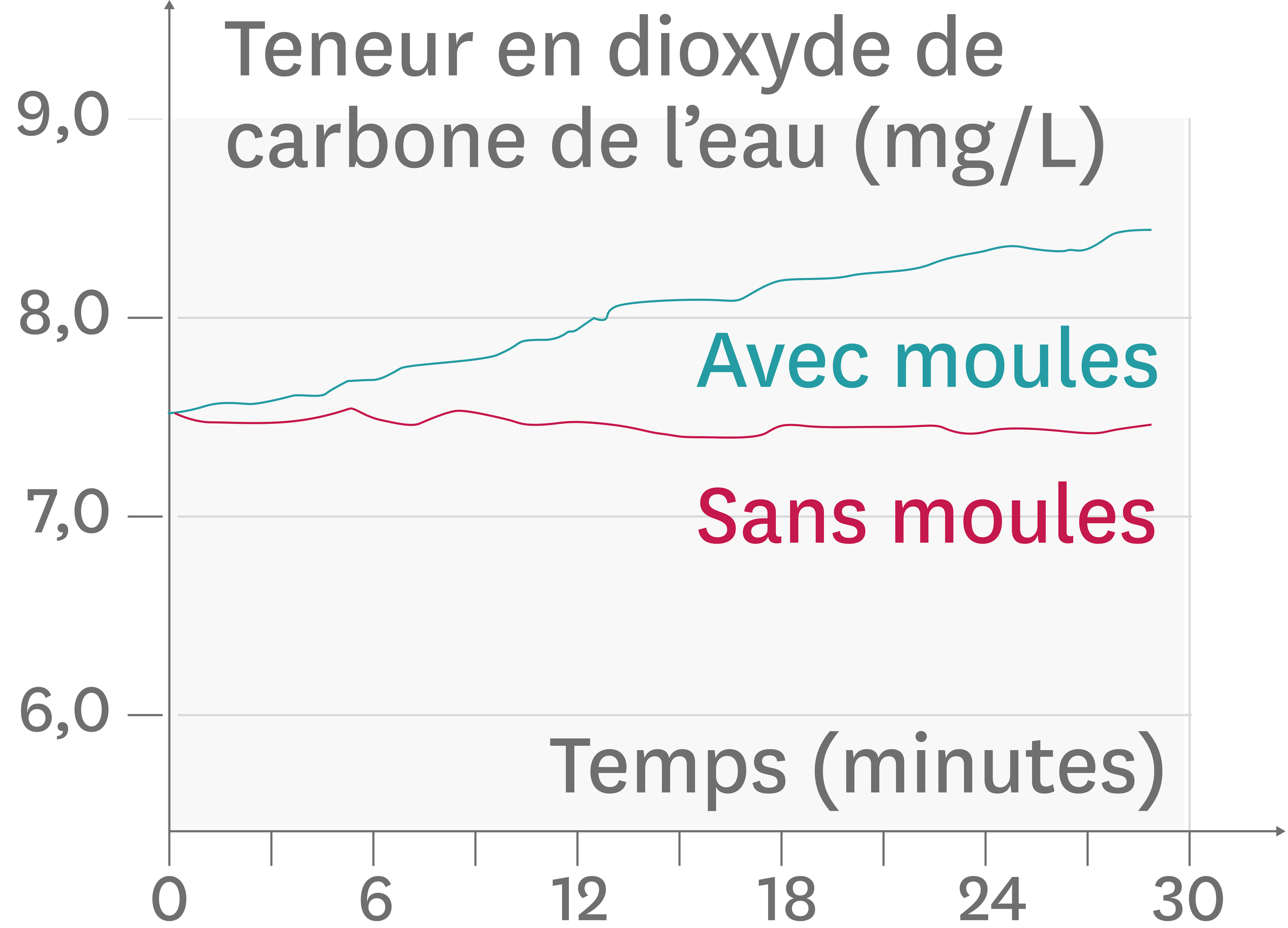 Les variations de la teneur en dioxyde de carbone en présence ou non de ...