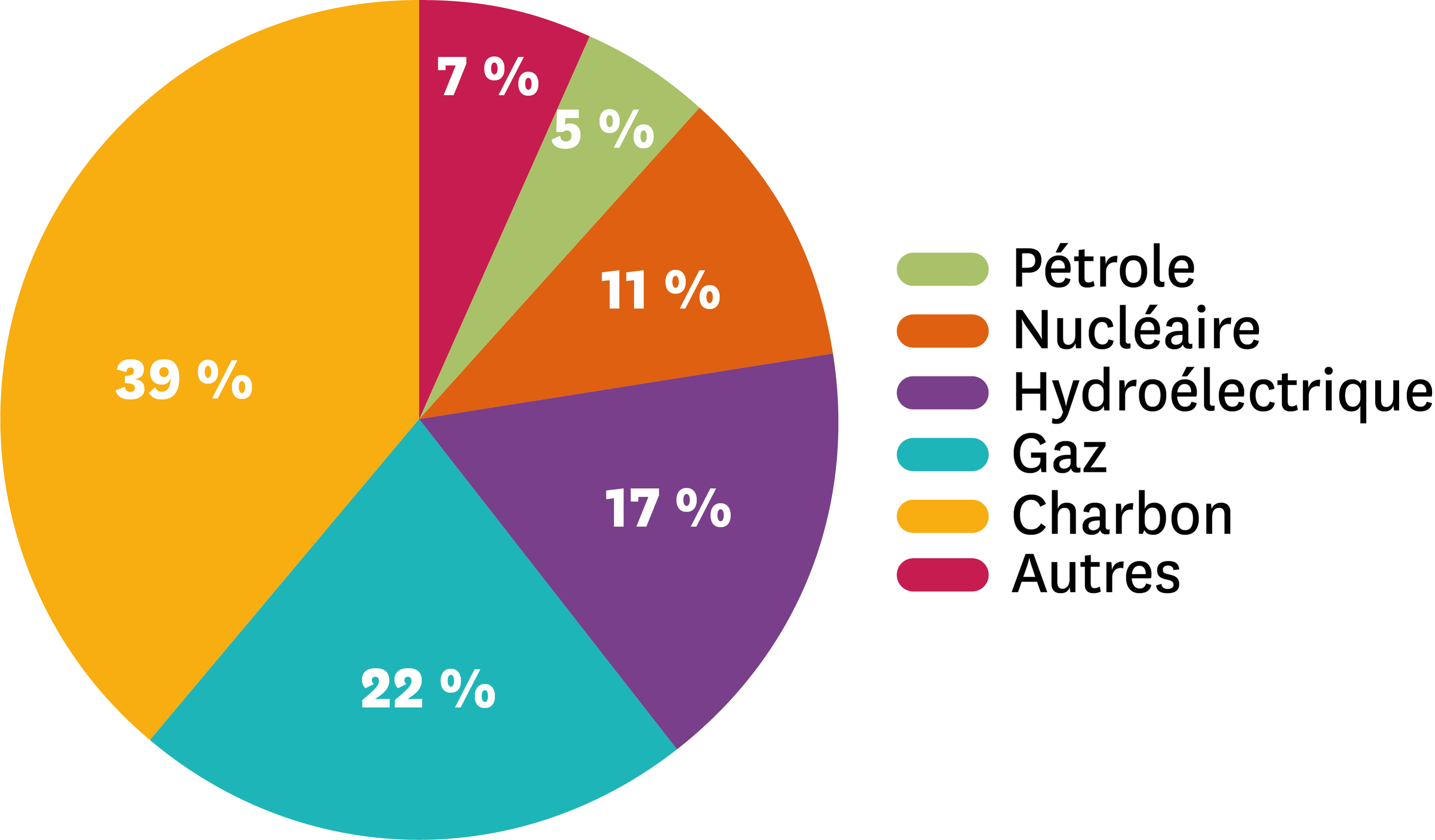 Les différentes sources de production de l’électricité mondiale en 2014.