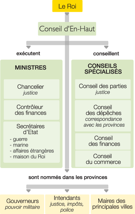 Définition Monarchie Absolue De Droit Divin Organigramme du gouvernement de Louis XIV