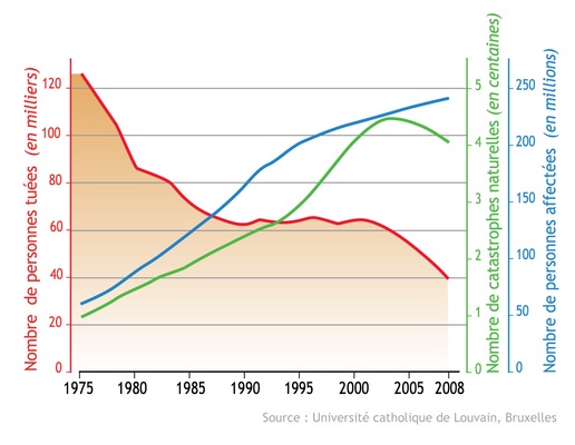 Janalyse Un Graphique Le Bilan Des Catastrophes Naturelles Dans Le Monde De 1975 à 2008 9127