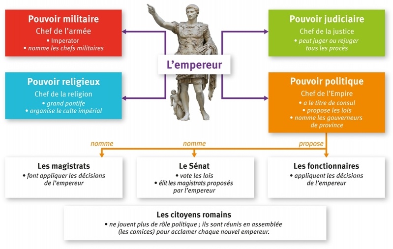 6e Histoire Thème 3: L’Empire Romain Dans Le Monde Antique ( Ier Au IV ...