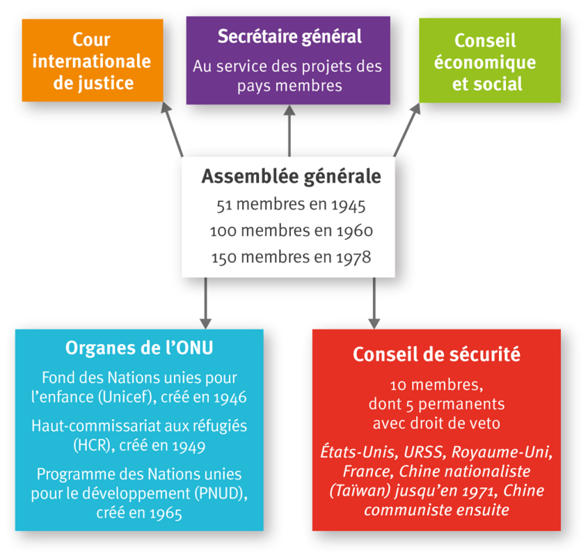 dissertation les limites de l'onu