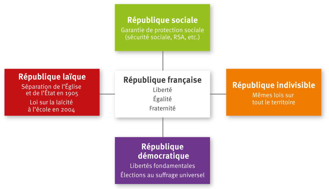 Valeurs Et Principes Républicains