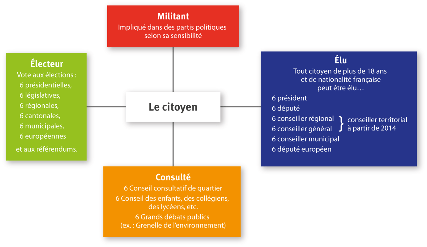 Le Citoyen, Acteur De La Vie Politique