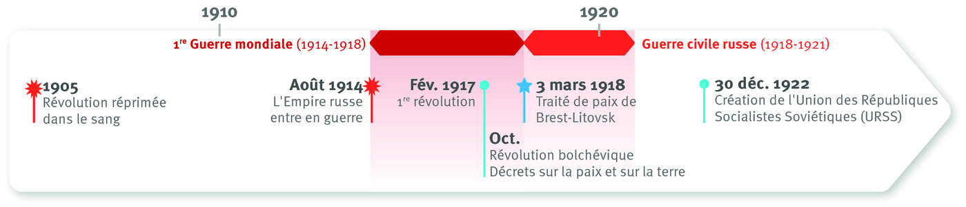 Les Révolutions Russes De 1917 - Clio Texte